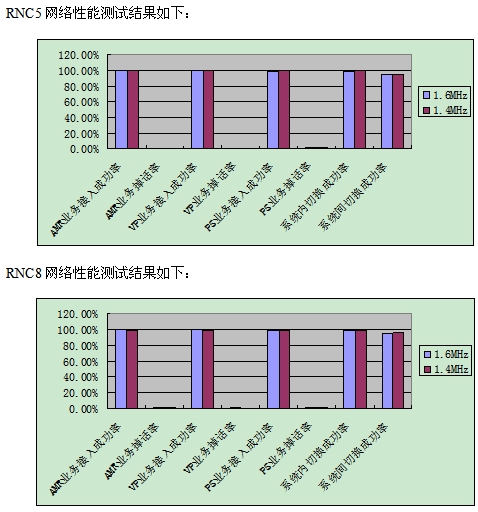 如何提高TD-SCDMA网络容量及质量