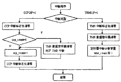 单片机多中断处理技术的应用与研究