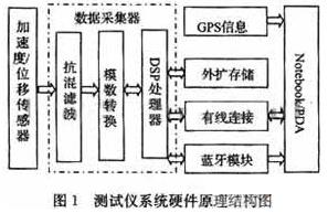 DSP的高速列車測振儀