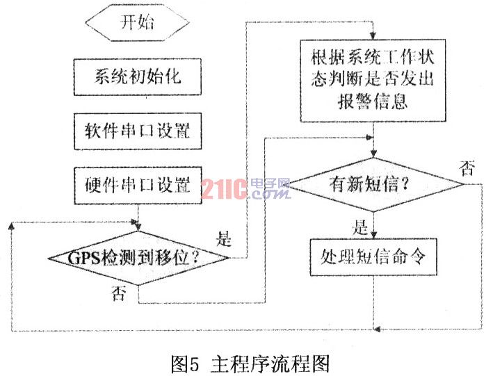 GPS/GSM的汽车防盗报警系统设计