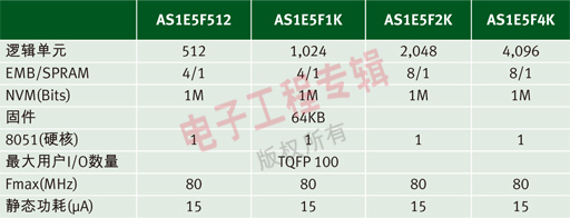 利用OTP技術(shù)的CSOC單芯片解決方案