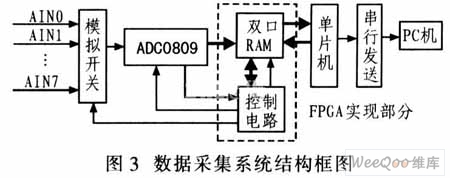 利用FPGA实现双口RAM的设计及应用
