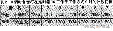 利用TA89C2051设计的电子琴方案