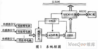 用ARM7和UC/OS-II設計的信號采集系統(tǒng)