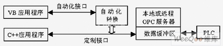 利用OPC實現VC應用程序與PLC的數據交換