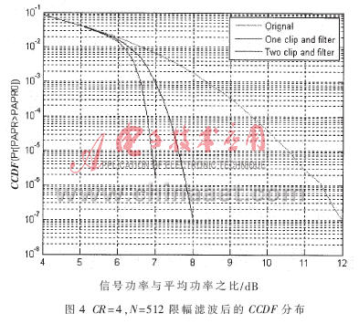 利用OFDM系统峰均比改善及系统实现