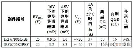 <b class='flag-5'>IR</b>推出二款DirectFET MOSFET<b class='flag-5'>芯片</b>組