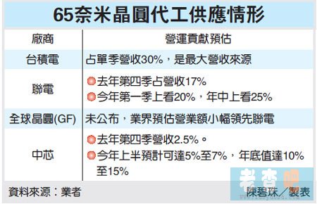 臺積電營攀升 65奈米變相漲價