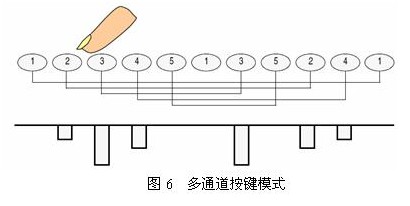 利用普通I/O口实现电容触摸感应方案