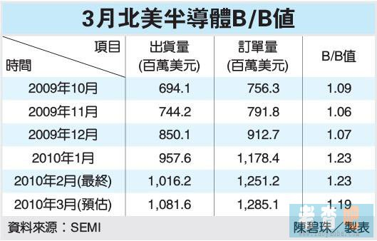 半导体产业连续九个月订单呈旺期