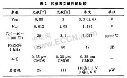 14位Pipeline ADC设计的带隙电压基准源技术