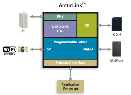 Quicklogic ArcticLink<b class='flag-5'>可编程</b>连接<b class='flag-5'>平台</b>设计