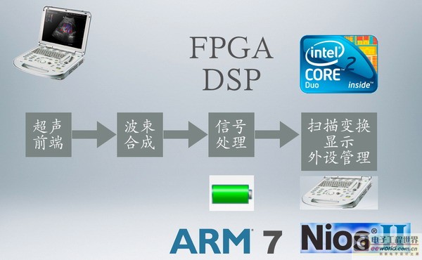 醫療電子平臺選擇：FPGA、ARM、X86、DSP還是GPU