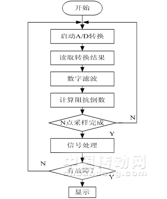 DSP的三相异步电动机故障在线监测技术方案