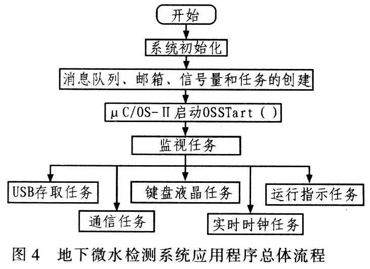 基于DSP的地下微水检测系统