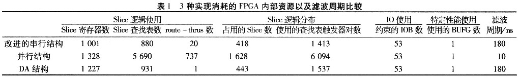 FIR数字滤波器的FPGA实现研究策略