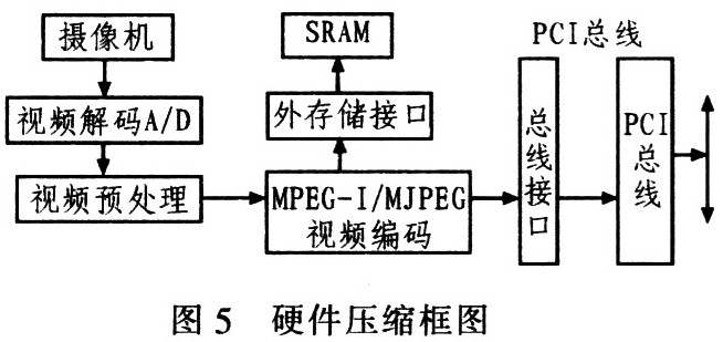 GPRS的ARM7嵌入式单片机视频报警系统