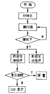 基于MSP430颅内出血检测设备的研制策略