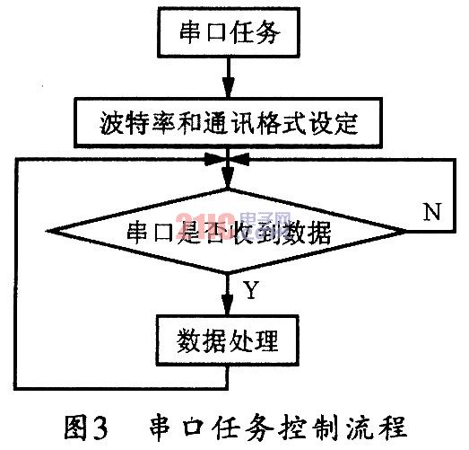 LPC2364的串口转网口专用协议卡的研制方案