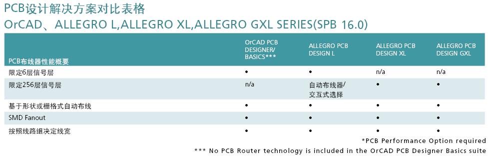 CADENCE PCB設計技術方案