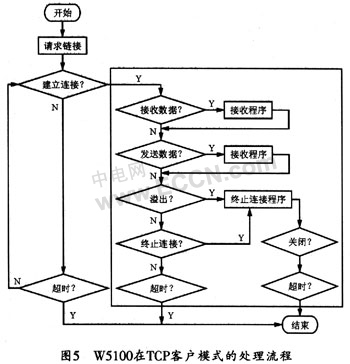 STM32设计的嵌入式系统的智能控制网络终端方案