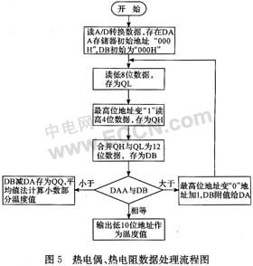 用<b class='flag-5'>單片機(jī)</b>和<b class='flag-5'>EDA</b>協(xié)同設(shè)計(jì)溫度采集系統(tǒng)