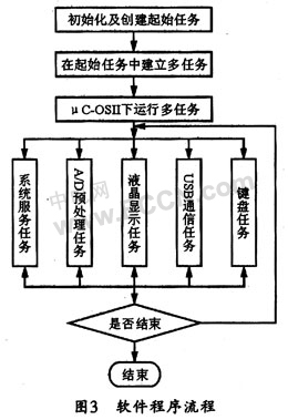 嵌入式系统的巡检器设计方案