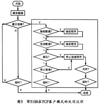 STM32嵌入式系统设计的智能控制网络终端技术