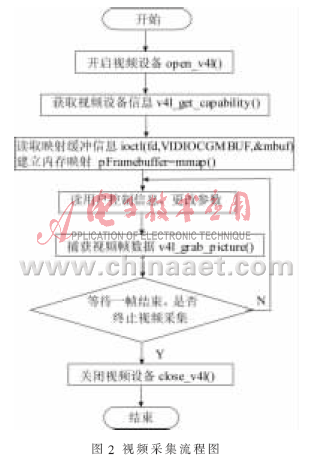 <b class='flag-5'>B</b>/<b class='flag-5'>S</b>模式設計的<b class='flag-5'>嵌入式</b>視頻監控系統技術