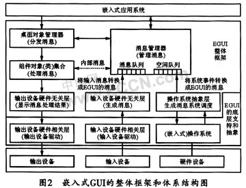 <b class='flag-5'>嵌入式</b><b class='flag-5'>linux</b><b class='flag-5'>系統(tǒng)</b>GUI<b class='flag-5'>設(shè)計方案</b>