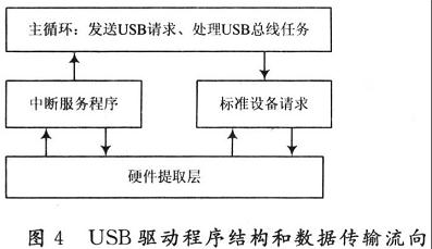 嵌入式ARM9的USB設(shè)計與實現(xiàn)