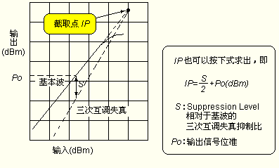 高頻信號放大器所應具備的特征