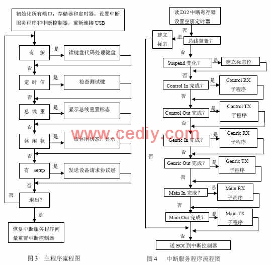 基于<b class='flag-5'>USB</b>接口设备的<b class='flag-5'>固件</b><b class='flag-5'>程序</b>设计