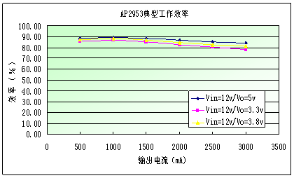 AP2953在上網(wǎng)本中的應用