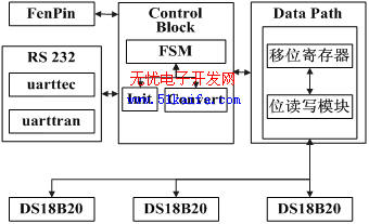 基于FPGA的智能<b class='flag-5'>温度</b><b class='flag-5'>采集</b>控制器
