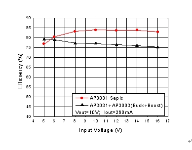 基于AP3031的高效LED背光驅(qū)動電源方案