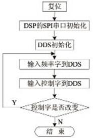 基于DSP和DDS的三维感应测井高频信号源实现