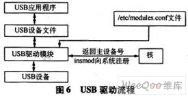 面向嵌入式视频处理平台的Linux移植