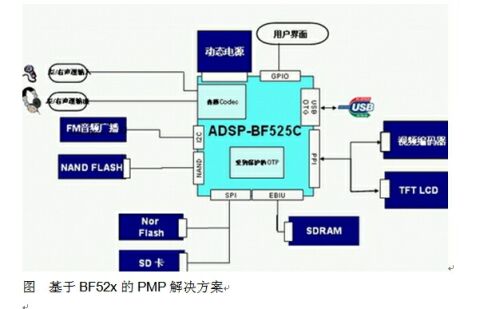 <b class='flag-5'>Blackfin</b><b class='flag-5'>处理器</b>平台为<b class='flag-5'>多媒体</b>播放器应用提供高性能技术保