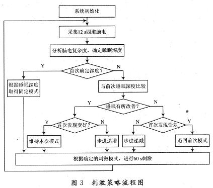 一種新穎的反饋電刺激裝置研制與應用