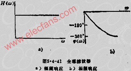 有源<b class='flag-5'>滤波器</b>按<b class='flag-5'>通带</b>性能的分类