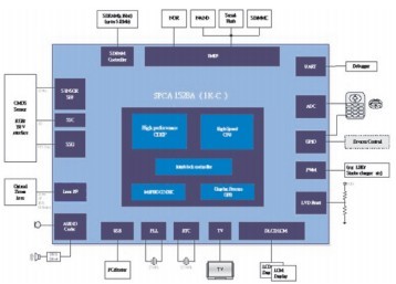 品佳集团推出针对中低端DSC/DV的低成本方案