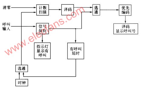 五路呼叫器的设计