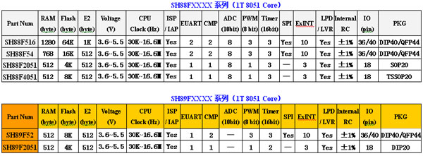 SH88/89系列1T 8051单片机