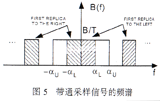 有限<b class='flag-5'>带宽</b><b class='flag-5'>信号</b>的<b class='flag-5'>采样</b>和混叠分析