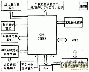 GPS-GPRS定位定向導航系統(tǒng)車載終端應用設計