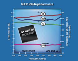 MAX19994A Highest linearity, l