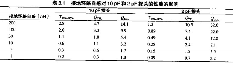 探頭測(cè)量結(jié)果的重要性