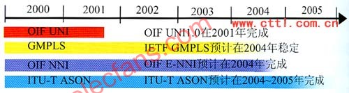 ASON网络应用及进展