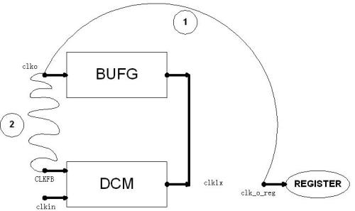FPGA DCM时钟管理单元简介及原理